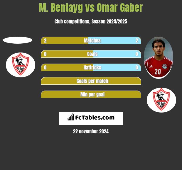 M. Bentayg vs Omar Gaber h2h player stats