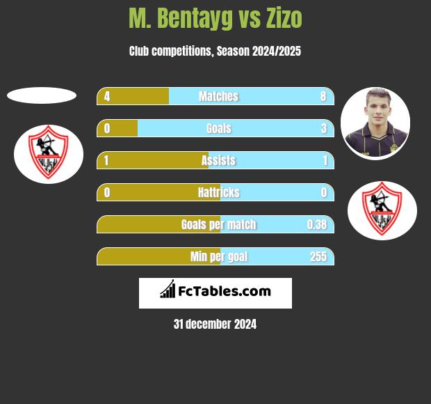 M. Bentayg vs Zizo h2h player stats