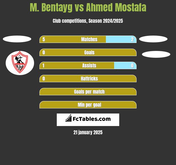 M. Bentayg vs Ahmed Mostafa h2h player stats