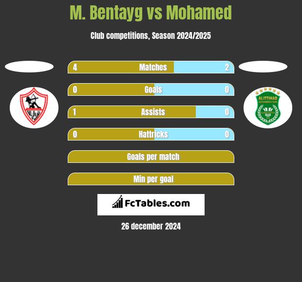 M. Bentayg vs Mohamed h2h player stats