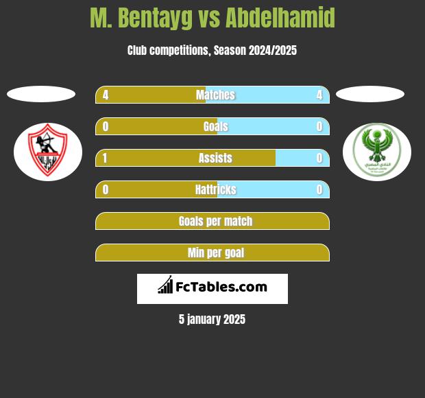 M. Bentayg vs Abdelhamid h2h player stats