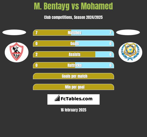 M. Bentayg vs Mohamed h2h player stats