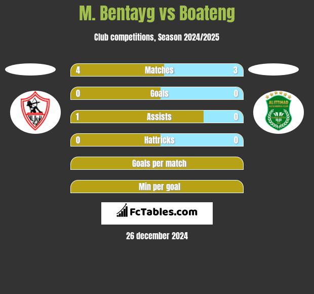 M. Bentayg vs Boateng h2h player stats