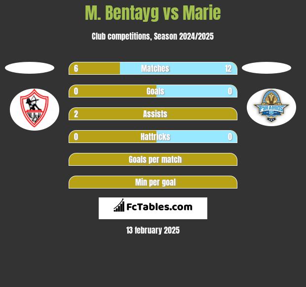 M. Bentayg vs Marie h2h player stats