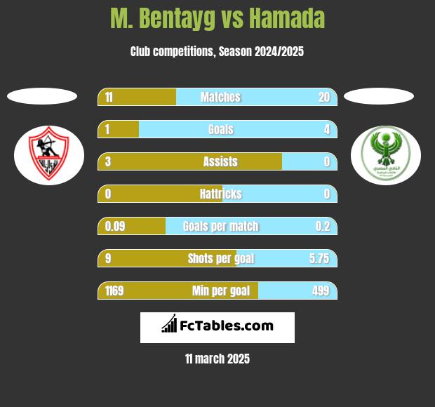 M. Bentayg vs Hamada h2h player stats