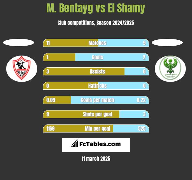 M. Bentayg vs El Shamy h2h player stats