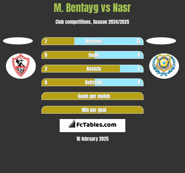 M. Bentayg vs Nasr h2h player stats