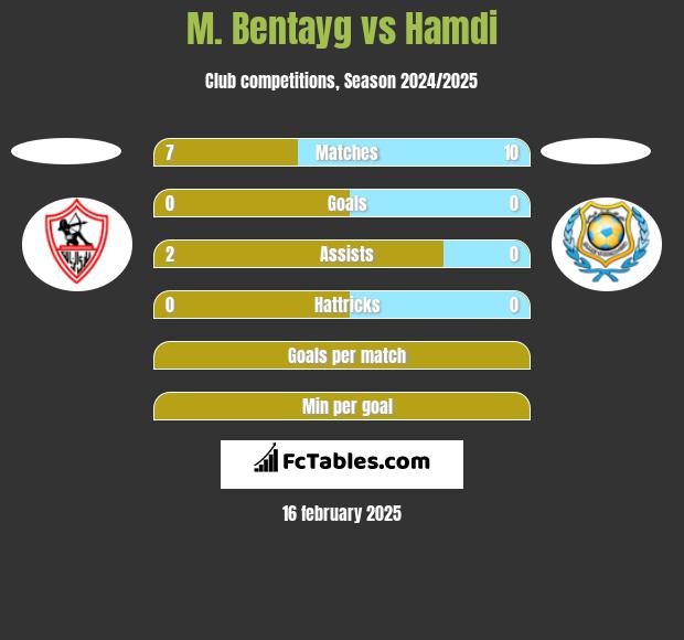 M. Bentayg vs Hamdi h2h player stats