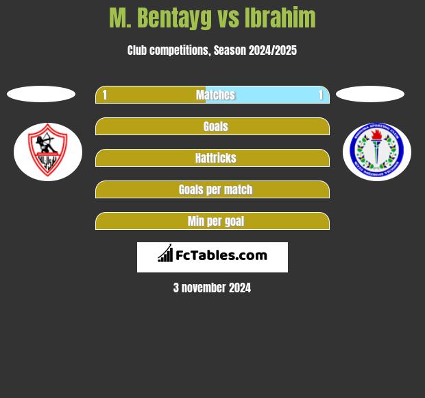 M. Bentayg vs Ibrahim h2h player stats