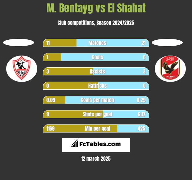 M. Bentayg vs El Shahat h2h player stats