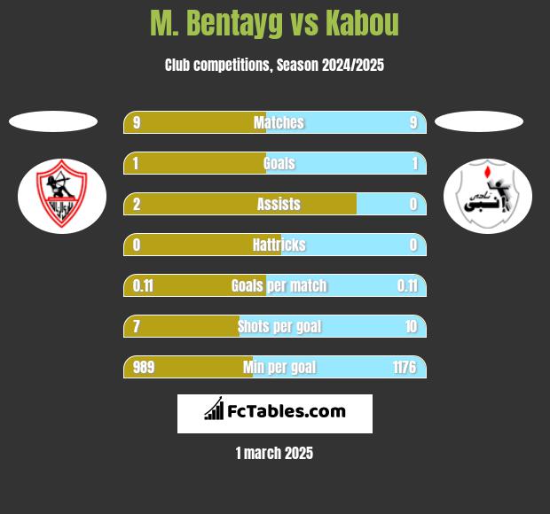 M. Bentayg vs Kabou h2h player stats