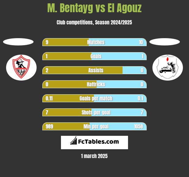 M. Bentayg vs El Agouz h2h player stats