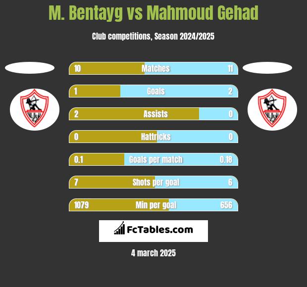 M. Bentayg vs Mahmoud Gehad h2h player stats