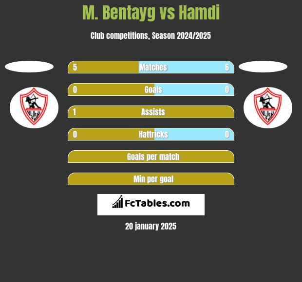 M. Bentayg vs Hamdi h2h player stats