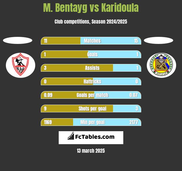 M. Bentayg vs Karidoula h2h player stats