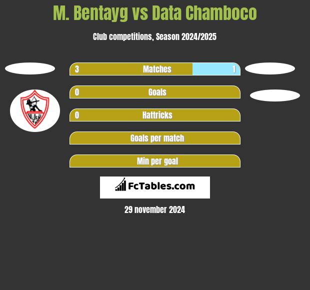 M. Bentayg vs Data Chamboco h2h player stats