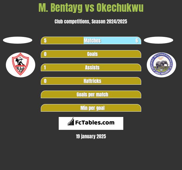 M. Bentayg vs Okechukwu h2h player stats