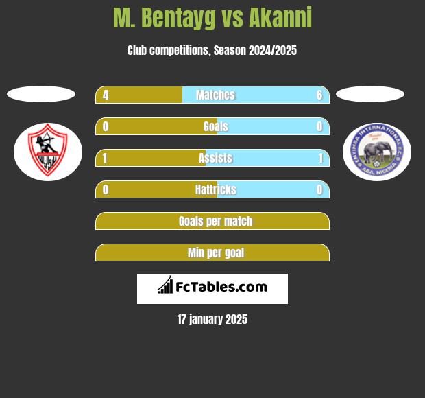 M. Bentayg vs Akanni h2h player stats