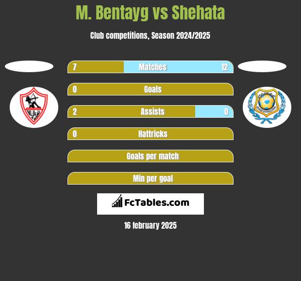 M. Bentayg vs Shehata h2h player stats