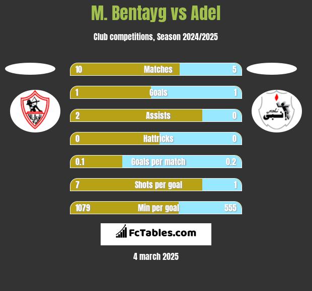 M. Bentayg vs Adel h2h player stats