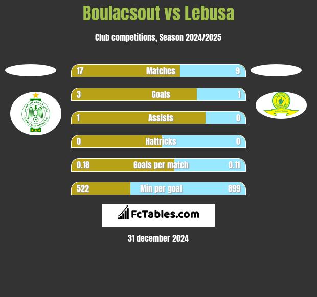 Boulacsout vs Lebusa h2h player stats