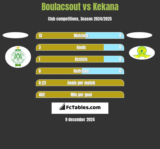 Boulacsout vs Kekana h2h player stats