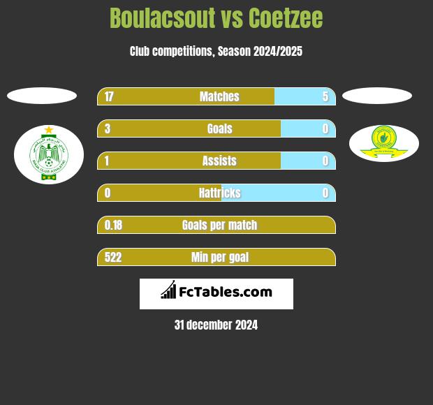 Boulacsout vs Coetzee h2h player stats