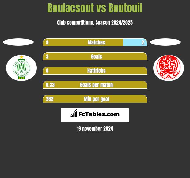 Boulacsout vs Boutouil h2h player stats