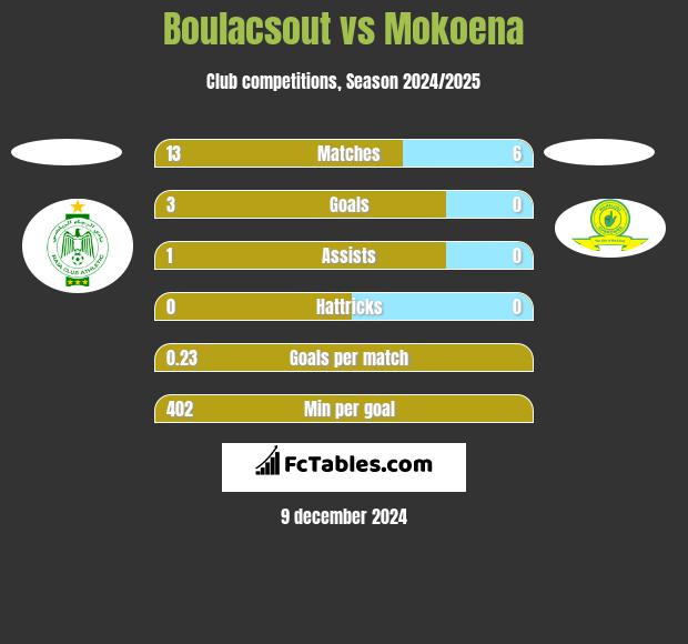 Boulacsout vs Mokoena h2h player stats