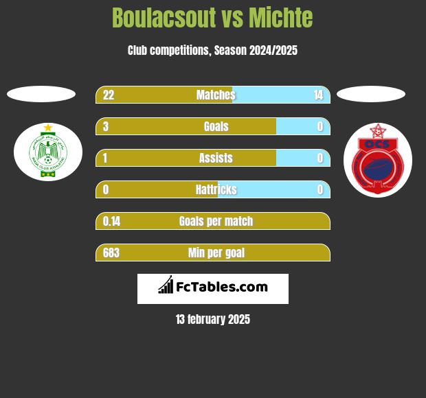 Boulacsout vs Michte h2h player stats