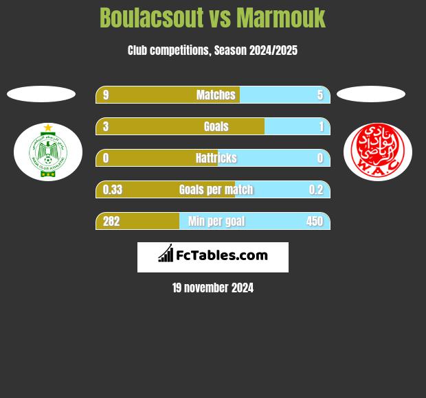 Boulacsout vs Marmouk h2h player stats