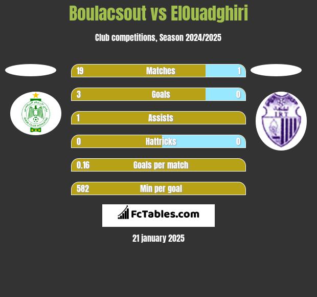 Boulacsout vs ElOuadghiri h2h player stats