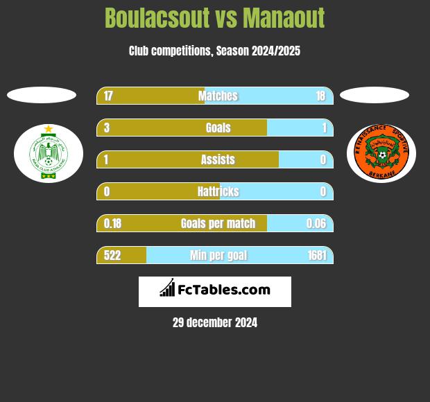 Boulacsout vs Manaout h2h player stats