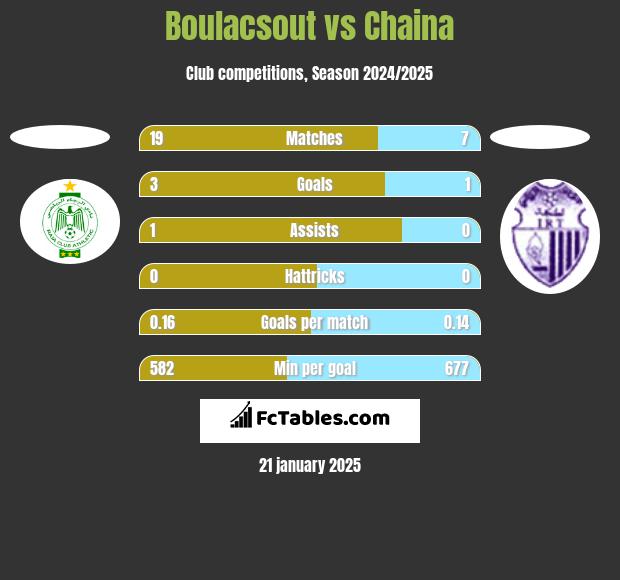 Boulacsout vs Chaina h2h player stats