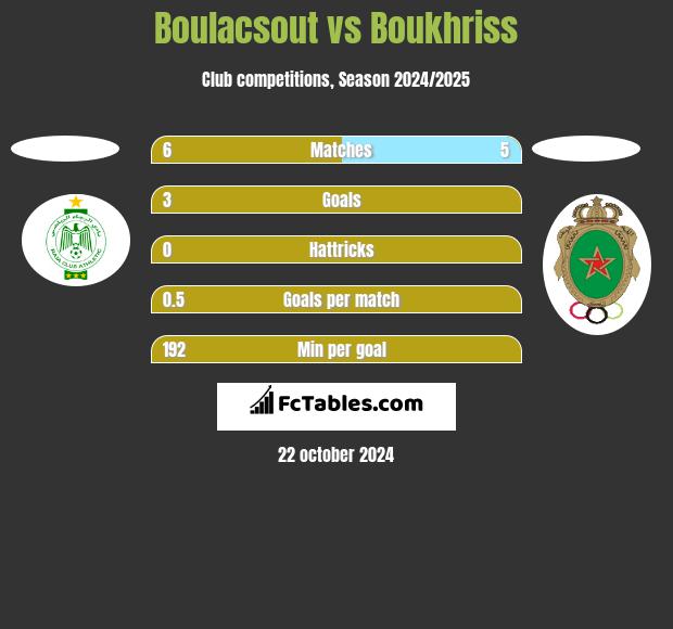 Boulacsout vs Boukhriss h2h player stats