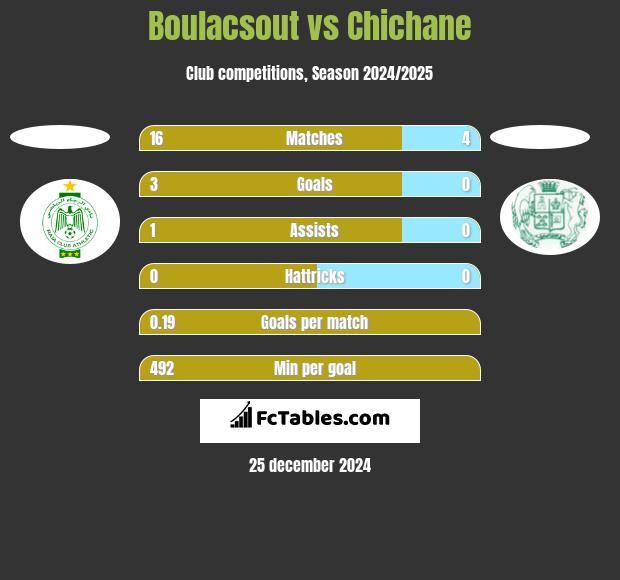 Boulacsout vs Chichane h2h player stats