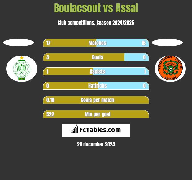 Boulacsout vs Assal h2h player stats