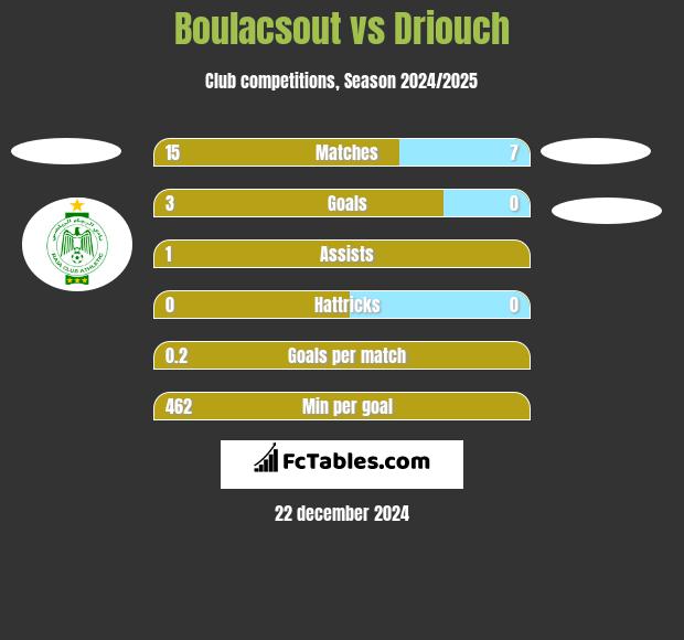 Boulacsout vs Driouch h2h player stats