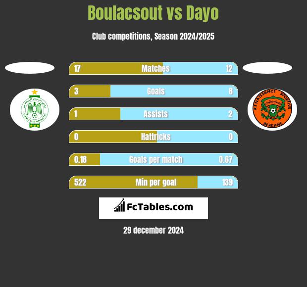 Boulacsout vs Dayo h2h player stats