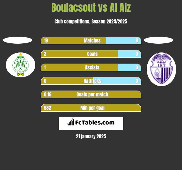 Boulacsout vs Al Aiz h2h player stats