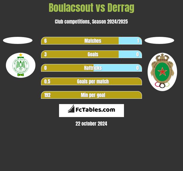 Boulacsout vs Derrag h2h player stats