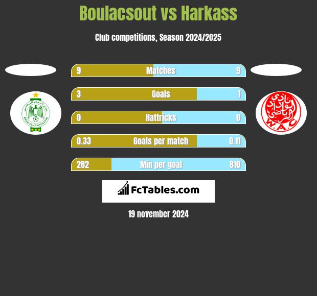 Boulacsout vs Harkass h2h player stats