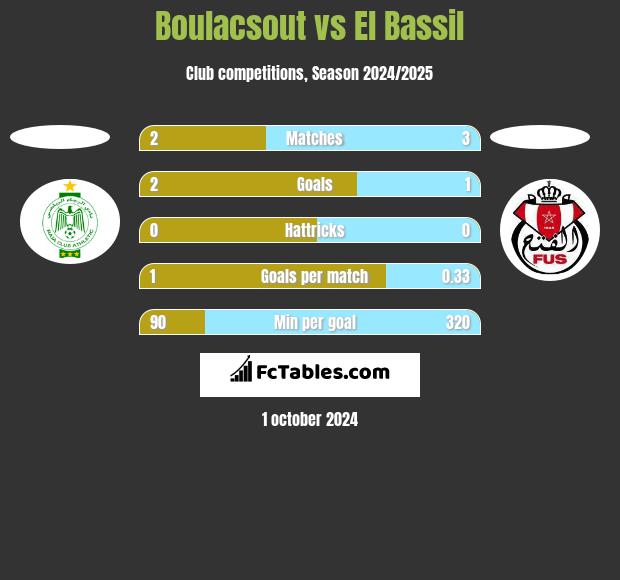 Boulacsout vs El Bassil h2h player stats