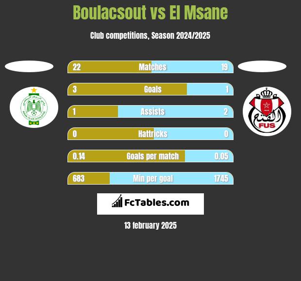 Boulacsout vs El Msane h2h player stats