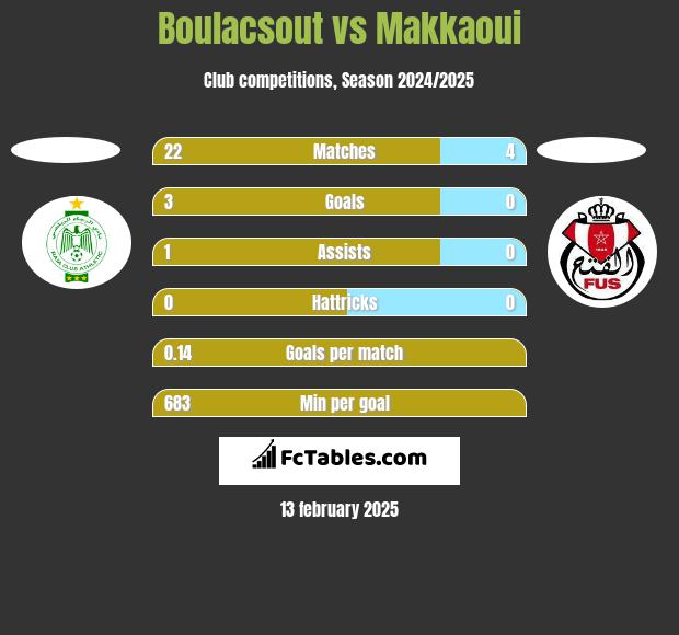 Boulacsout vs Makkaoui h2h player stats