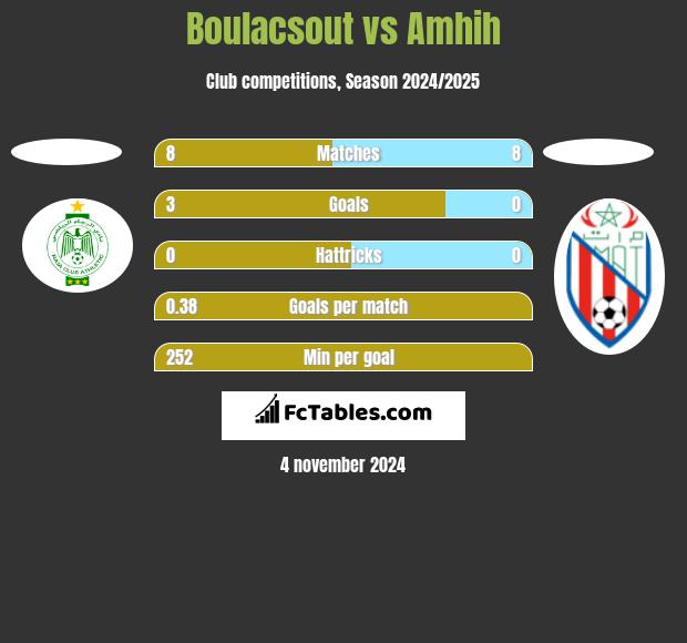 Boulacsout vs Amhih h2h player stats