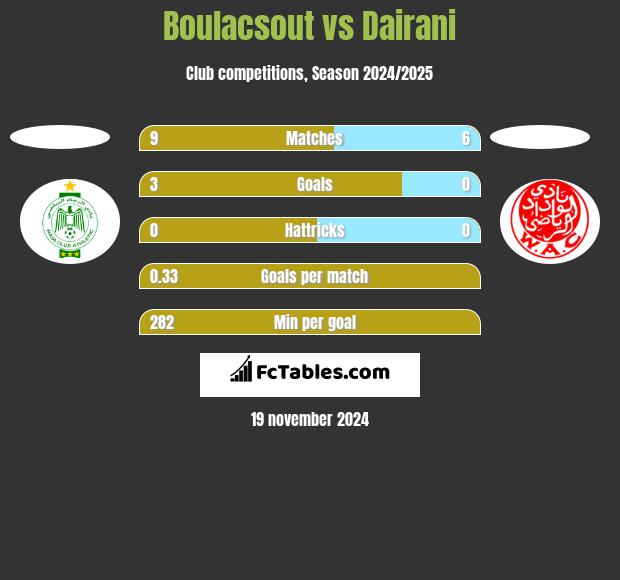 Boulacsout vs Dairani h2h player stats