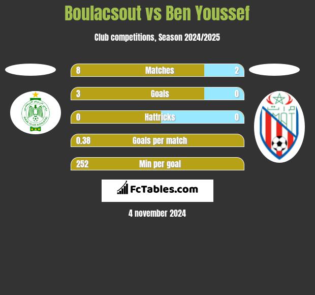 Boulacsout vs Ben Youssef h2h player stats