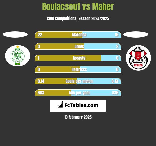 Boulacsout vs Maher h2h player stats