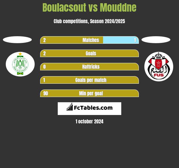 Boulacsout vs Mouddne h2h player stats